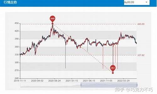 金价暴跌20%_金价下探1700元波动