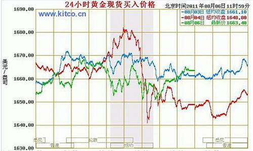 莆田今日黄金回收价格_最近莆田金价走势