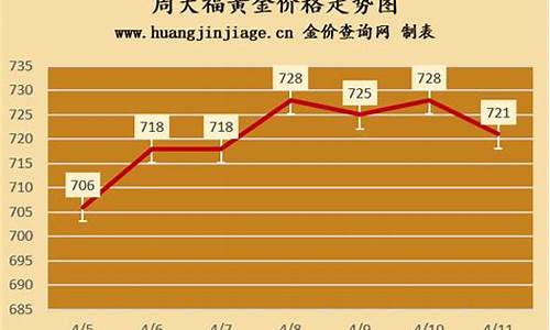 香港周大福金价走势_香港周大福金价走势分