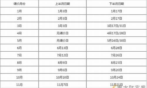 本周哪天调整油价最新消息_本周哪天调整油