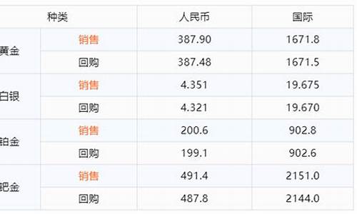 融通金价格怎么算的_融通金每日回收价格表