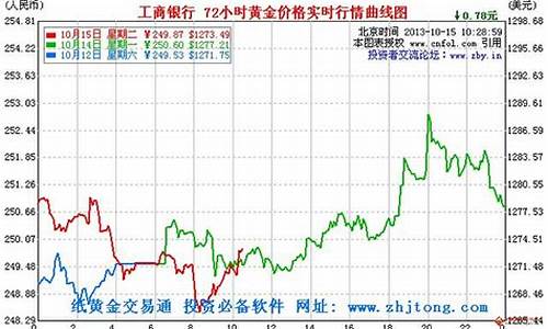 每日银行金价走势图_每日银行金价