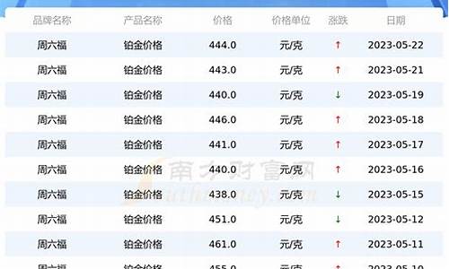 六福铂金价格走势表最新消息_现在六福铂金