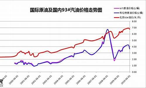 以前油价为什么便宜_以前油价和现在油价对比价钱