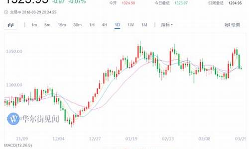 避险爆发金价连涨_金价暴跌怎么回事