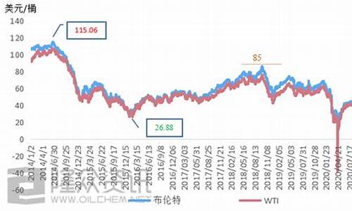 95油价历史记录_2021年95历史油价