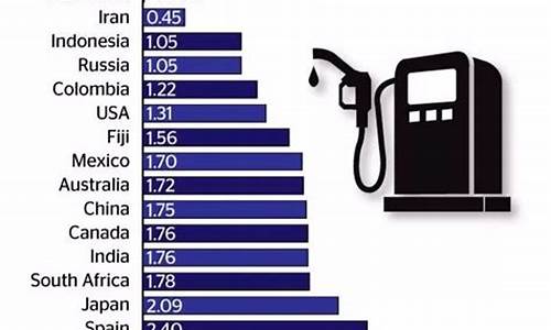 世界油价最低到多少_世界油价最高的国家