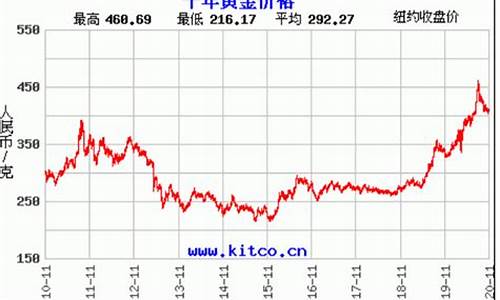 今天金价情况_今天金价趋势2022年