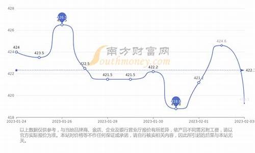 周末更新基础金价_上星期金价