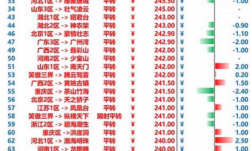 梦幻西游金价250多少钱_梦幻西游金价250