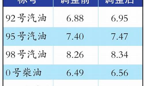 乌鲁木齐油价预测_乌鲁木齐油价调整最新消息