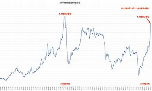 航空煤油价格行情_航空煤油价格行情7日走势