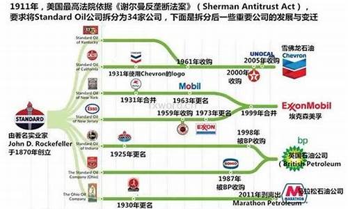 石油垄断企业_标准石油垄断前油价