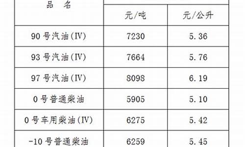 江西油价走势图_江西油价下调了多少