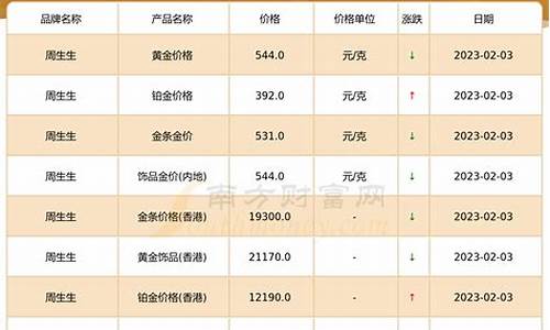 周大生黄金2020今日价_2019周大生金价查询