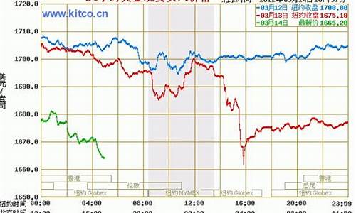 国际今日黄金价格实时行情_国际今日黄金价格最新走势