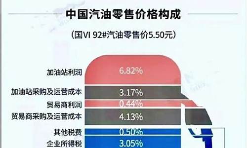 有今天油价多少钱_小度今天才油价多少