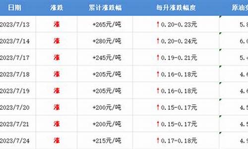 邯郸油价2.98元_邯郸油价2022