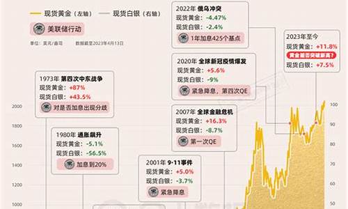 金价冲击历史新高条件_金价冲击历史新高条件分析