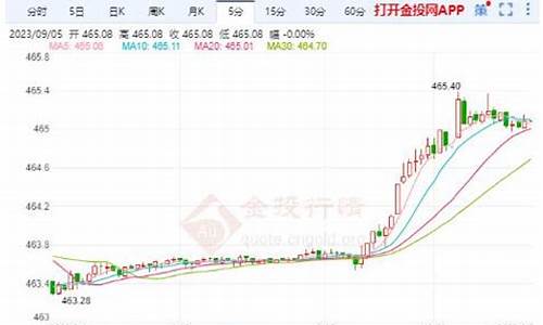 沪金金价实时行情_沪金今日金价走势图