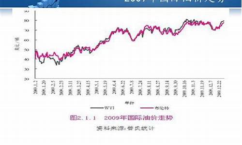 09年国际油价多少_2009年原油价格走势图