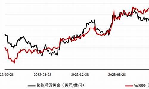 国际金价回落表现_国际金价下跌