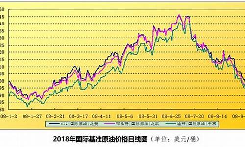 2008年国际油价是多少_2008年国际油价