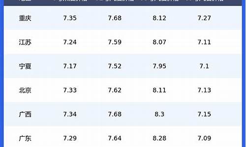 全国油价一览表2024年最新_全国油价一