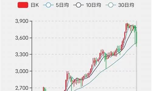 当前怀旧服金价走势_怀旧服金价比例换算