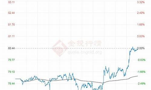 今天最新布伦特油价_今日布伦特原油现货价格