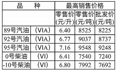 重庆加油最新油价_重庆油价明日上涨